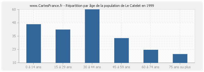 Répartition par âge de la population de Le Catelet en 1999